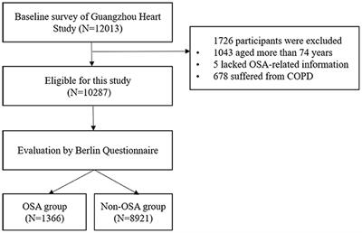 Associations of Depression, Anxiety, and Life Events With the Risk of Obstructive Sleep Apnea Evaluated by Berlin Questionnaire